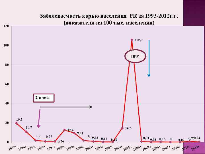 Заболеваемость корью населения РК за 1993 -2012 г. г.   (показатели на 100