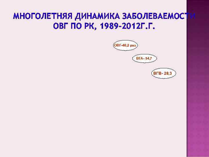 МНОГОЛЕТНЯЯ ДИНАМИКА ЗАБОЛЕВАЕМОСТИ  ОВГ ПО РК, 1989 -2012 Г. Г.   
