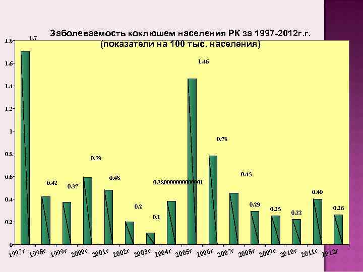  1. 7   Заболеваемость коклюшем населения РК за 1997 -2012 г. г.