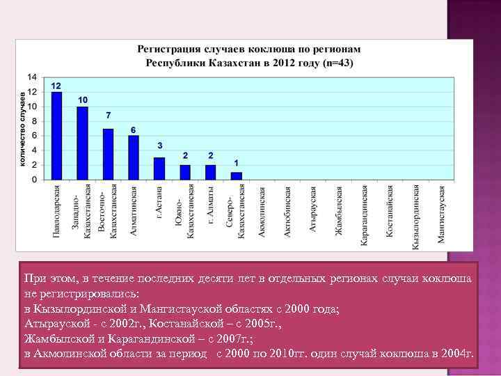 При этом, в течение последних десяти лет в отдельных регионах случаи коклюша не регистрировались:
