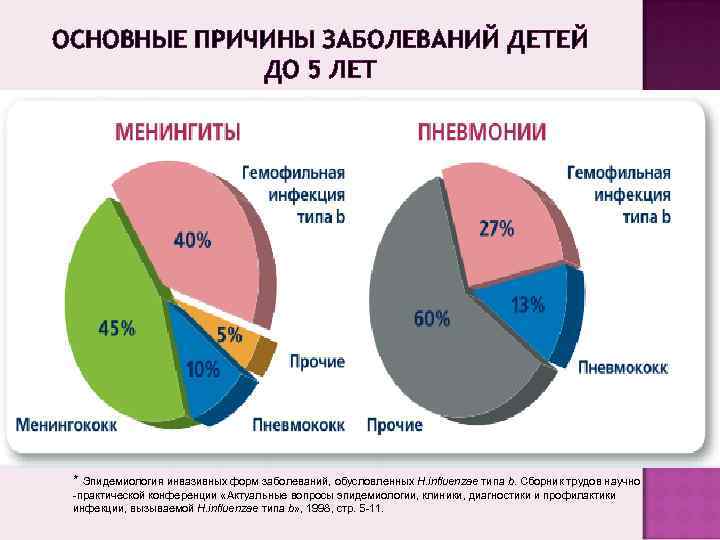 ОСНОВНЫЕ ПРИЧИНЫ ЗАБОЛЕВАНИЙ ДЕТЕЙ   ДО 5 ЛЕТ * Эпидемиология инвазивных форм заболеваний,