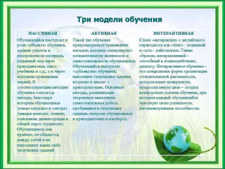       Три модели обучения ПАССИВНАЯ    