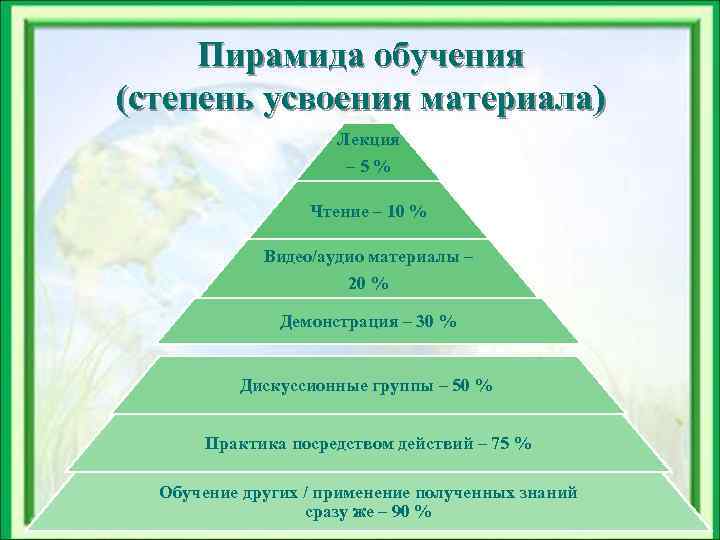 Усвоение обучение. Пирамида запоминания. Пирамида усвоения материала. Пирамида запоминания информации. Степень усвоения материала.