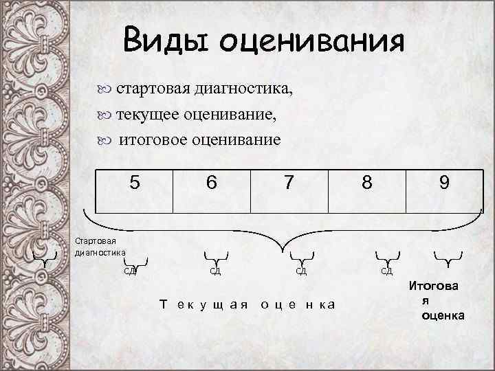 Виды оценивания стартовая диагностика, текущее оценивание, итоговое оценивание Виды оценивания стартовая диагностика, текущее оценивание, итоговое оценивание