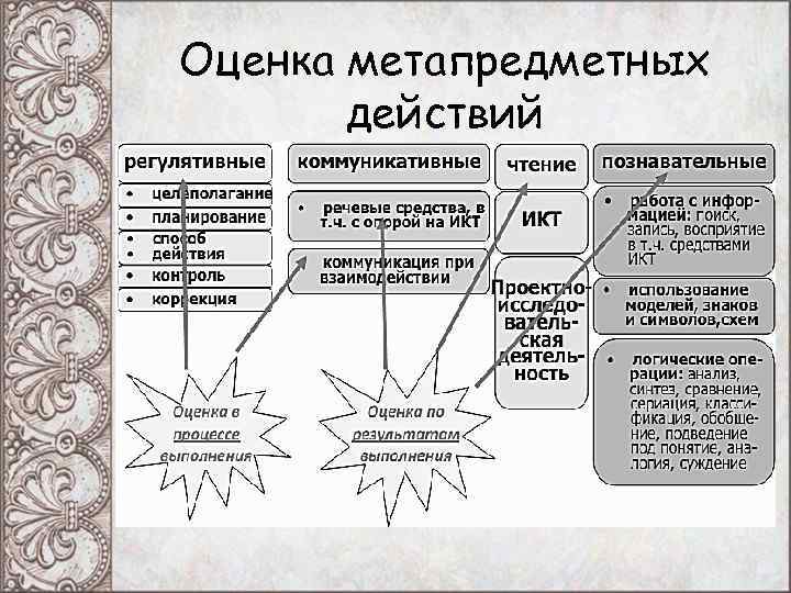 Оценка метапредметных действий Оценка метапредметных действий
