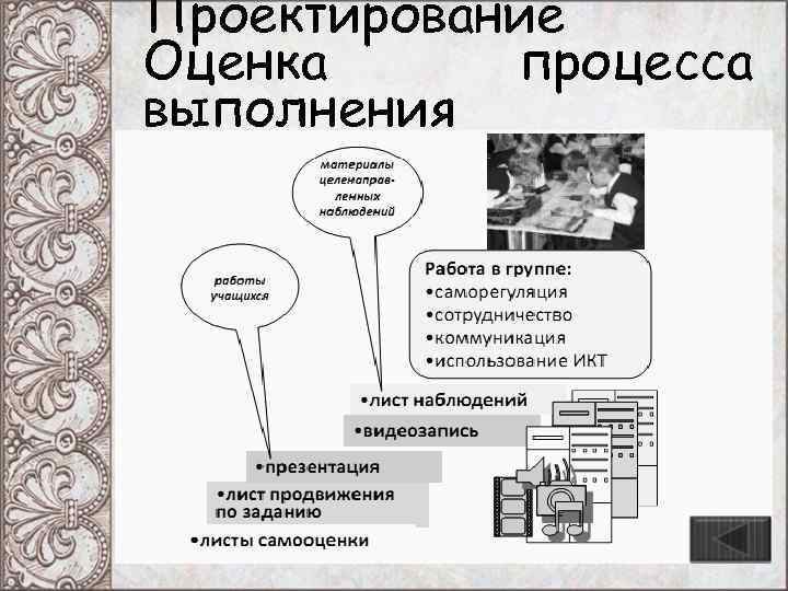 Проектирование Оценка процесса выполнения Проектирование Оценка процесса выполнения