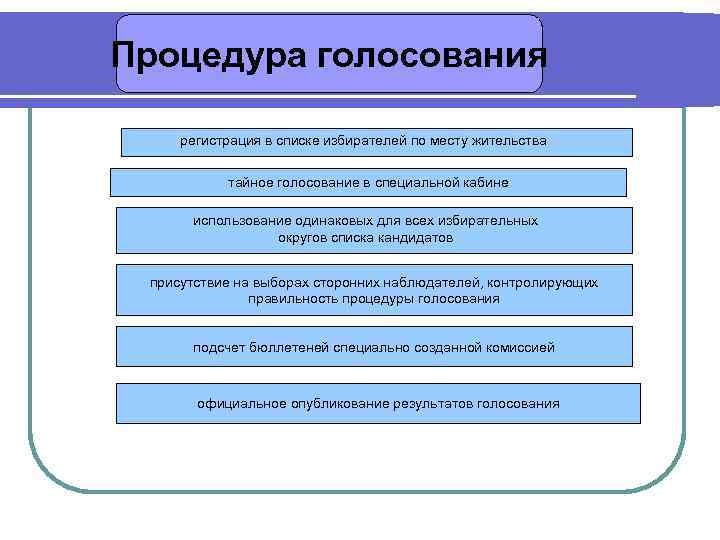 Как проходит процедура голосования. Процедура голосования. +Процедура колесования. Какие виды голосования. Процедура голосования на выборах.