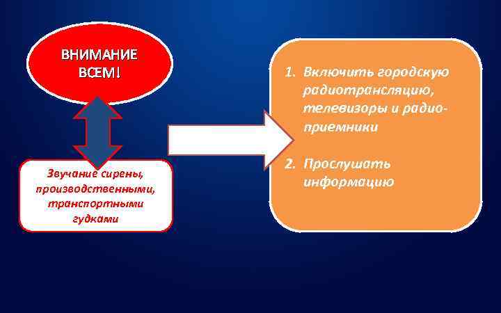   ВНИМАНИЕ  ВСЕМ!  1. Включить городскую     радиотрансляцию,