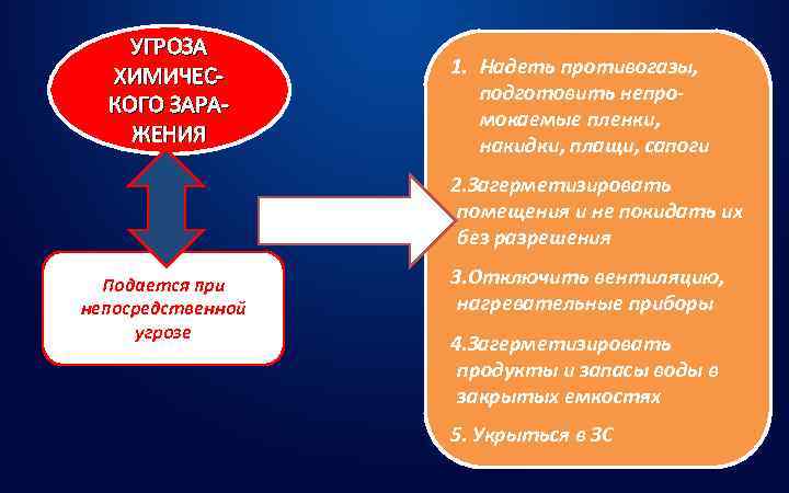   УГРОЗА  ХИМИЧЕС-   1. Надеть противогазы,    подготовить