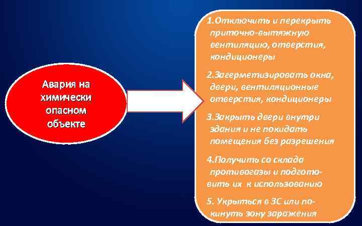   1. Отключить и перекрыть    приточно-вытяжную   