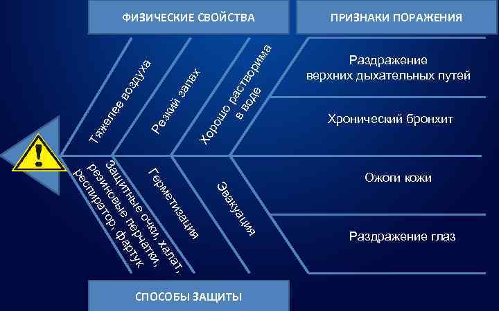    ФИЗИЧЕСКИЕ СВОЙСТВА    ПРИЗНАКИ ПОРАЖЕНИЯ    