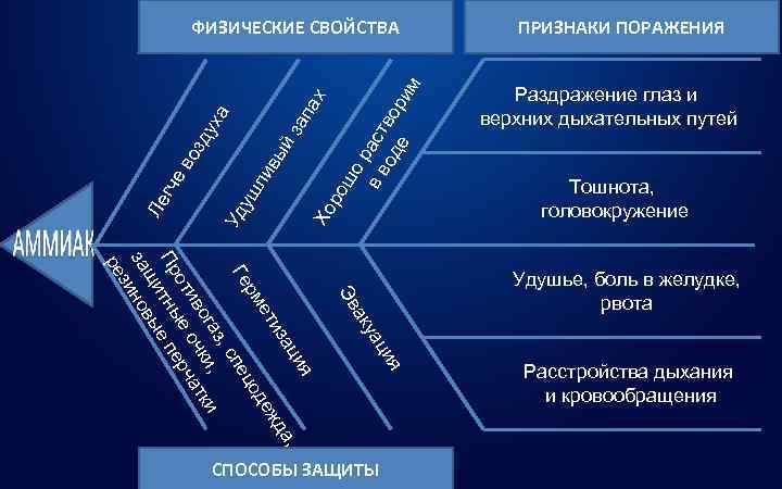     ФИЗИЧЕСКИЕ СВОЙСТВА     ПРИЗНАКИ ПОРАЖЕНИЯ  