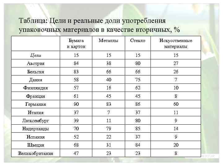 Таблица: Цели и реальные доли употребления упаковочных материалов в качестве вторичных, %  