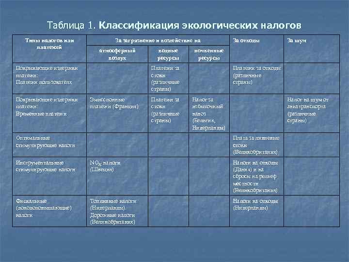 Таблица 1. Классификация экологических налогов Типы налогов или За Таблица 1. Классификация экологических налогов Типы налогов или За