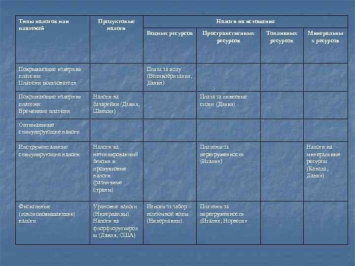 Типы налогов или Продуктовые Налоги на истощение платежей Типы налогов или Продуктовые Налоги на истощение платежей