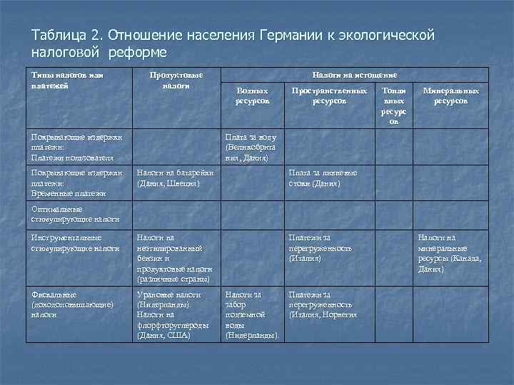 Таблица 2. Отношение населения Германии к экологической налоговой реформе Типы налогов или Таблица 2. Отношение населения Германии к экологической налоговой реформе Типы налогов или