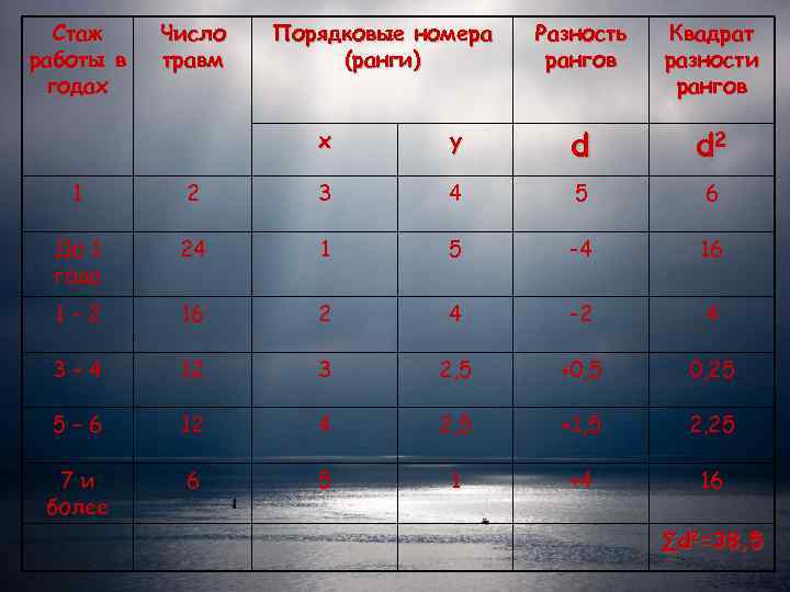  Стаж Число  Порядковые номера  Разность  Квадрат работы в  травм
