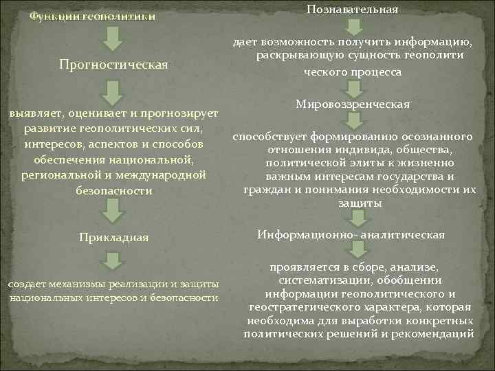      Познавательная  Функции геополитики    дает возможность