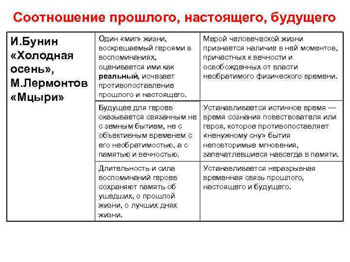 Соотношение прошлого, настоящего, будущего И. Бунин  Один «миг» жизни,  Мерой человеческой жизни