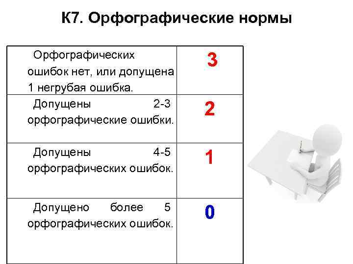 Допущена одна и более ошибка. Виды орфографических ошибок. Орфографические нормы примеры. Орфографические нормы примеры ошибок. Орфографические ошибки примеры.