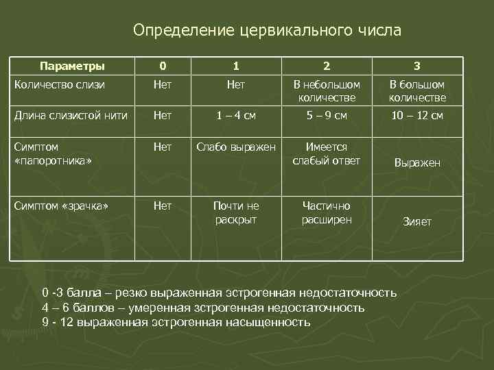 Определение цервикального числа Параметры 0 1 Определение цервикального числа Параметры 0 1