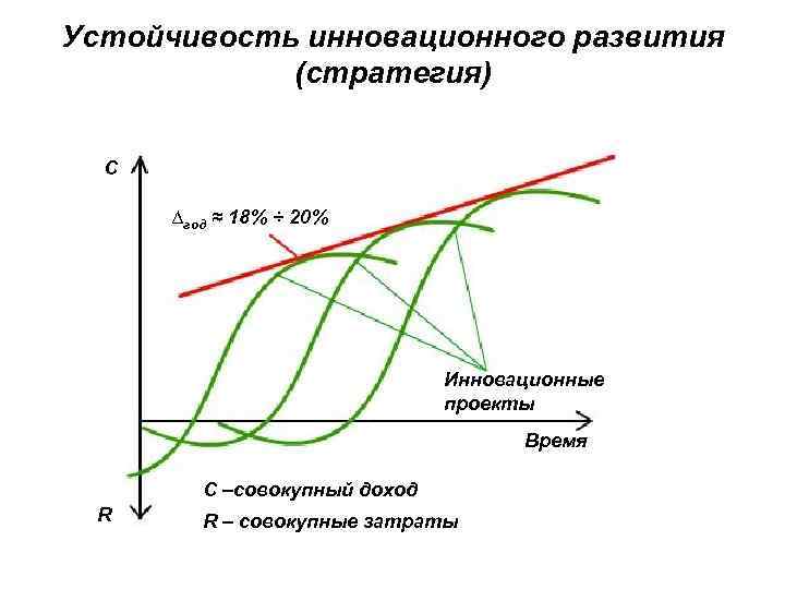 Устойчивость инновационного развития (стратегия) C ∆год ≈ 18% ÷ 20% Устойчивость инновационного развития (стратегия) C ∆год ≈ 18% ÷ 20%