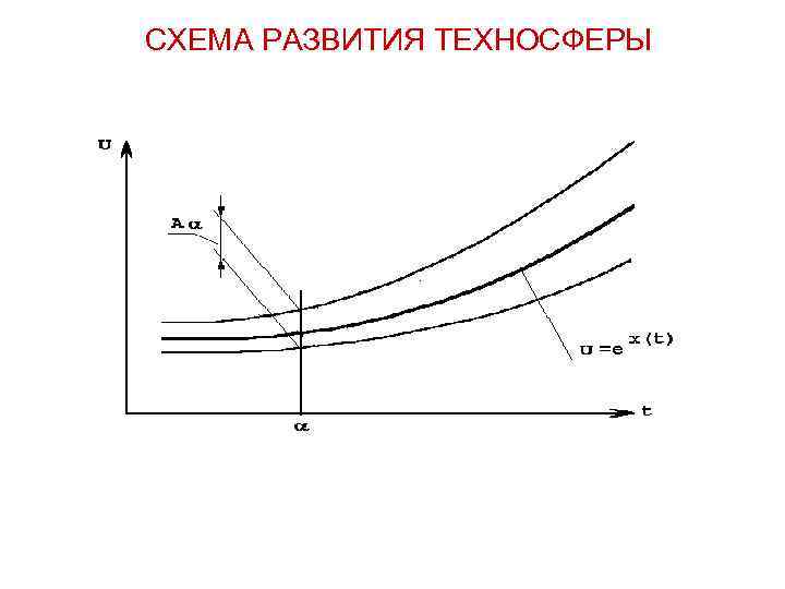 СХЕМА РАЗВИТИЯ ТЕХНОСФЕРЫ СХЕМА РАЗВИТИЯ ТЕХНОСФЕРЫ