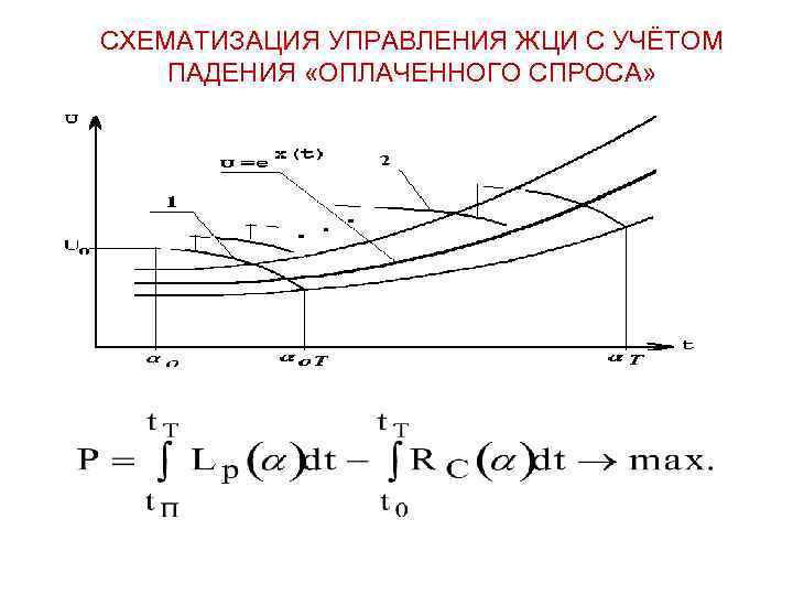 СХЕМАТИЗАЦИЯ УПРАВЛЕНИЯ ЖЦИ С УЧЁТОМ ПАДЕНИЯ «ОПЛАЧЕННОГО СПРОСА» СХЕМАТИЗАЦИЯ УПРАВЛЕНИЯ ЖЦИ С УЧЁТОМ ПАДЕНИЯ «ОПЛАЧЕННОГО СПРОСА»
