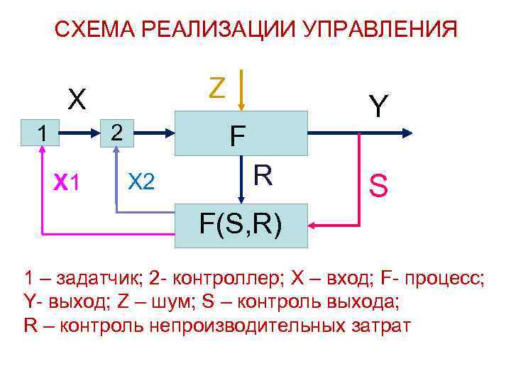 СХЕМА РЕАЛИЗАЦИИ УПРАВЛЕНИЯ X Z СХЕМА РЕАЛИЗАЦИИ УПРАВЛЕНИЯ X Z