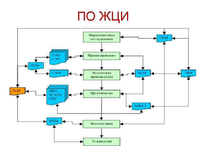ПО ЖЦИ ПО ЖЦИ