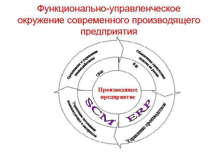 Функционально-управленческое окружение современного производящего предприятия Производящее Функционально-управленческое окружение современного производящего предприятия Производящее