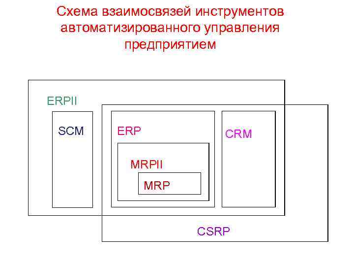 Схема взаимосвязей инструментов автоматизированного управления предприятием ERPII Схема взаимосвязей инструментов автоматизированного управления предприятием ERPII