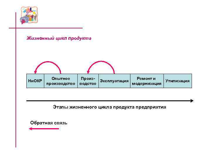 Жизненный цикл продукта Опытное Произ- Ремонт и Жизненный цикл продукта Опытное Произ- Ремонт и