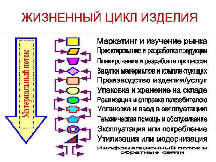 Цикл изделия