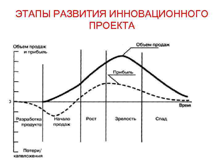 ЭТАПЫ РАЗВИТИЯ ИННОВАЦИОННОГО ПРОЕКТА ЭТАПЫ РАЗВИТИЯ ИННОВАЦИОННОГО ПРОЕКТА