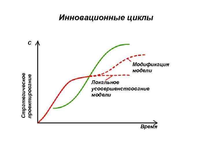 Инновационные циклы С Модификация Инновационные циклы С Модификация