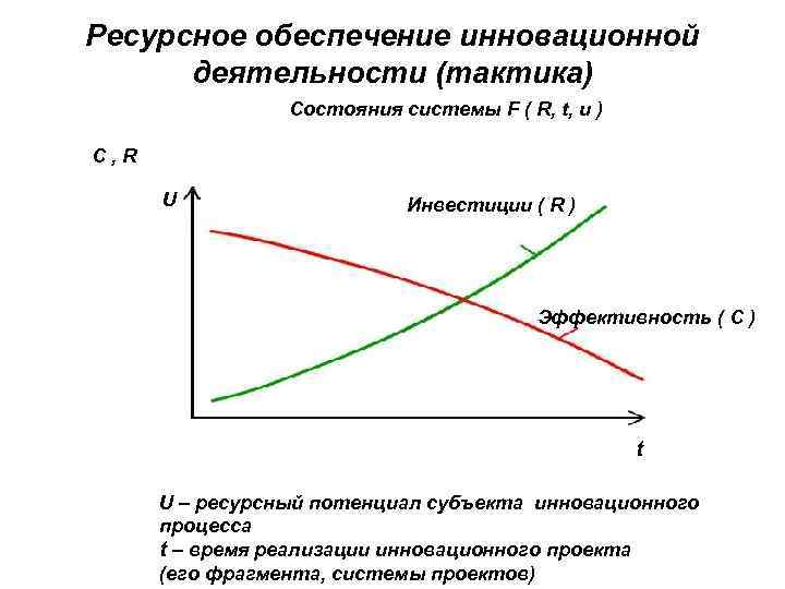 Ресурсное обеспечение инновационной деятельности (тактика) Состояния системы F ( R, t, Ресурсное обеспечение инновационной деятельности (тактика) Состояния системы F ( R, t,
