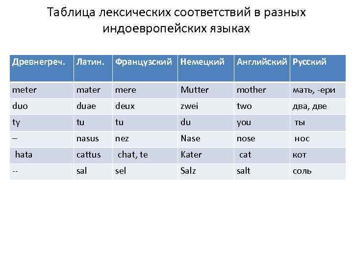   Таблица лексических соответствий в разных   индоевропейских языках Древнегреч.  Латин.