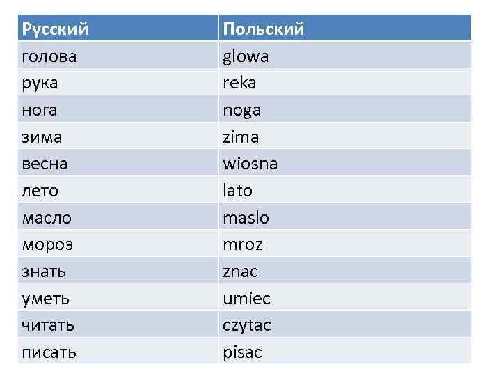 Русский  Польский голова  glowa рука reka нога noga зима zima весна wiosna