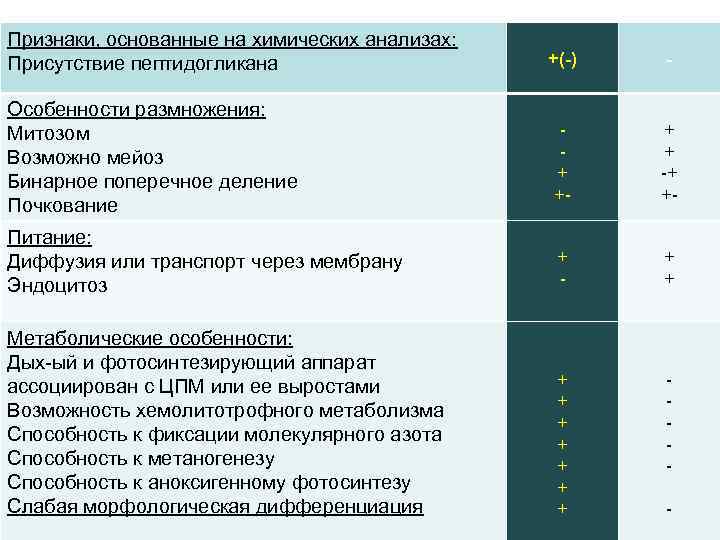Признаки, основанные на химических анализах: Присутствие пептидогликана     +(-)  -