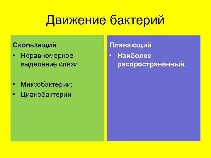   Движение бактерий Скользящий   Плавающий • Неравномерное • Наиболее  выделение