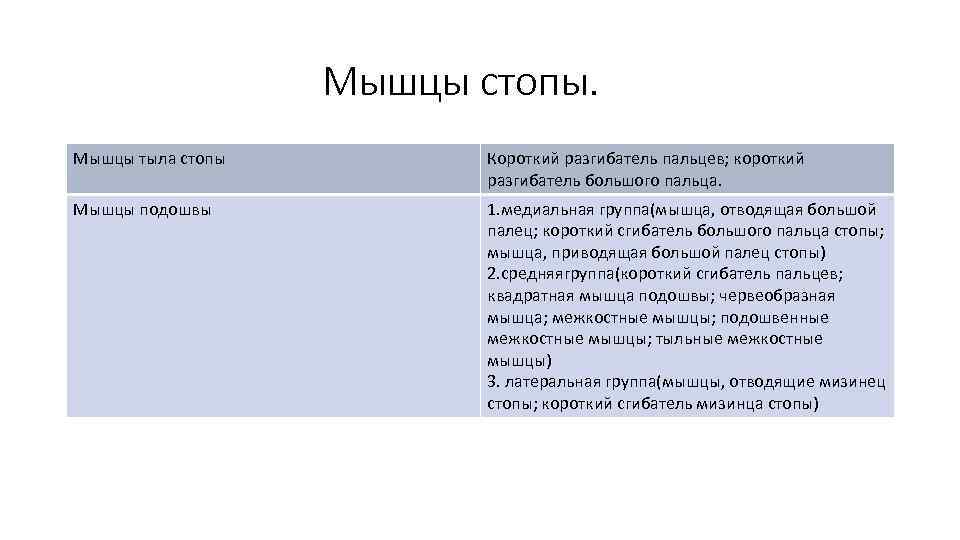     Мышцы стопы. Мышцы тыла стопы   Короткий разгибатель пальцев;