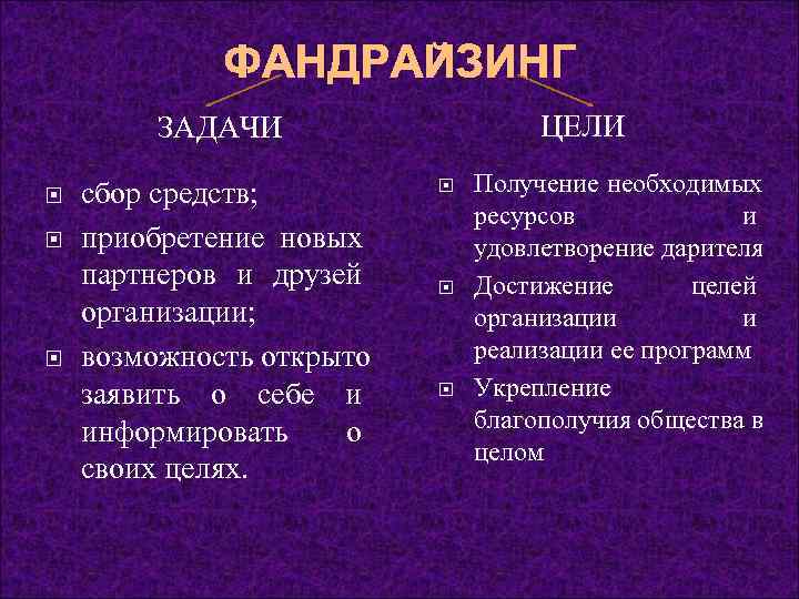    ФАНДРАЙЗИНГ   ЗАДАЧИ     ЦЕЛИ сбор средств;