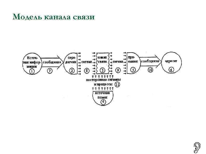 Модель канала связи 