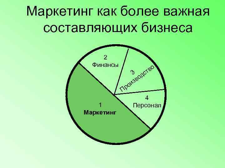 Маркетинг как более важная  составляющих бизнеса    2   