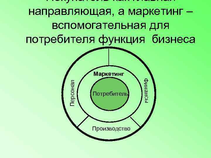  Покупатель как главная направляющая, а маркетинг – вспомогательная для потребителя функция бизнеса