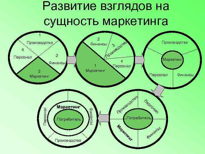     Развитие взглядов на     сущность маркетинга 