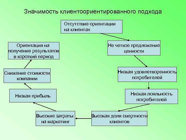   Значимость клиентоориентированного подхода     Отсутствие ориентации   