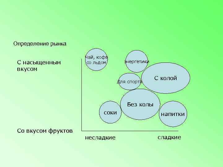 Определение рынка    Чай, кофе С насыщенным  со льдом  энергетики