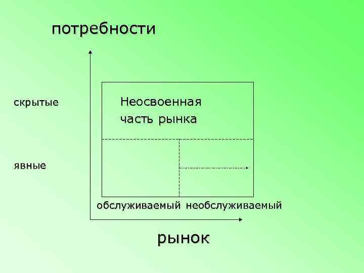   потребности  скрытые  Неосвоенная    часть рынка  явные